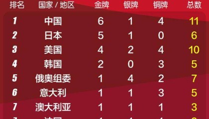 中国米兰-前两日6金平史上最佳 ，中国军团好戏还在后头