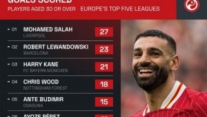 本赛季五大联赛仅3名30+球员打进20+联赛进球:萨拉赫、莱万、凯恩