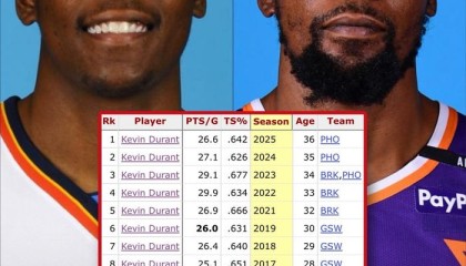 杜兰特14次领跑NBA单赛季25分60%真实命中率榜单